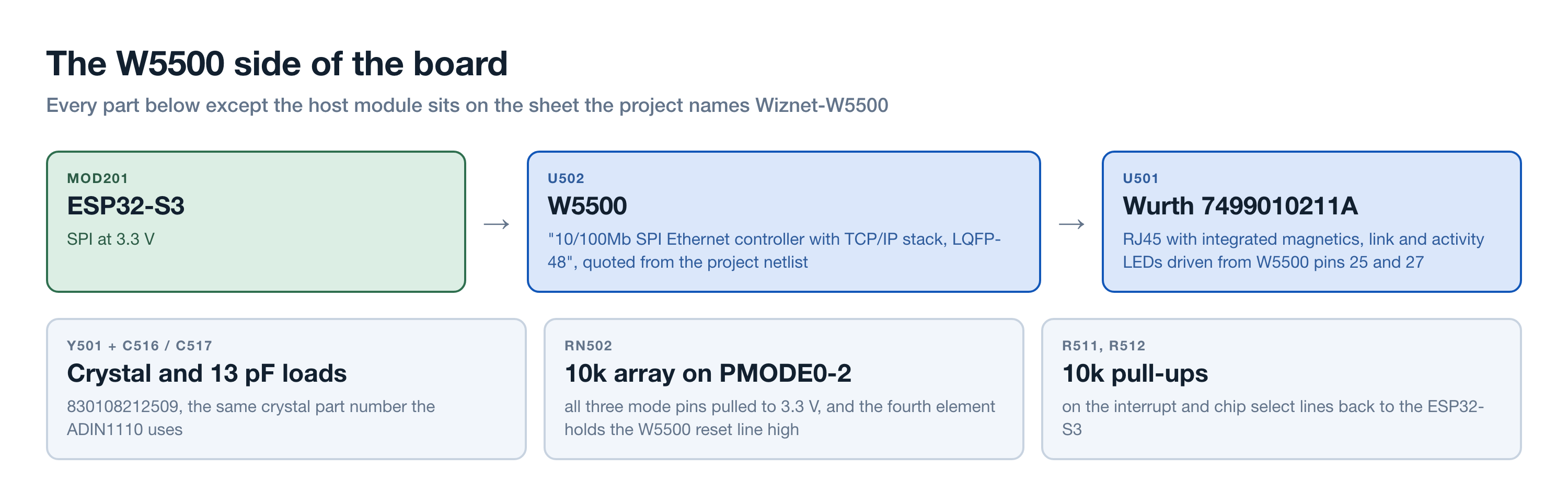 Diagram of the W5500 signal chain, from the ESP32-S3 through the W5500 to the Wurth 7499010211A magnetic RJ45 jack, with three panels underneath covering the crystal and load capacitors, the PMODE pull-up array, and the interrupt and chip select pull-ups
