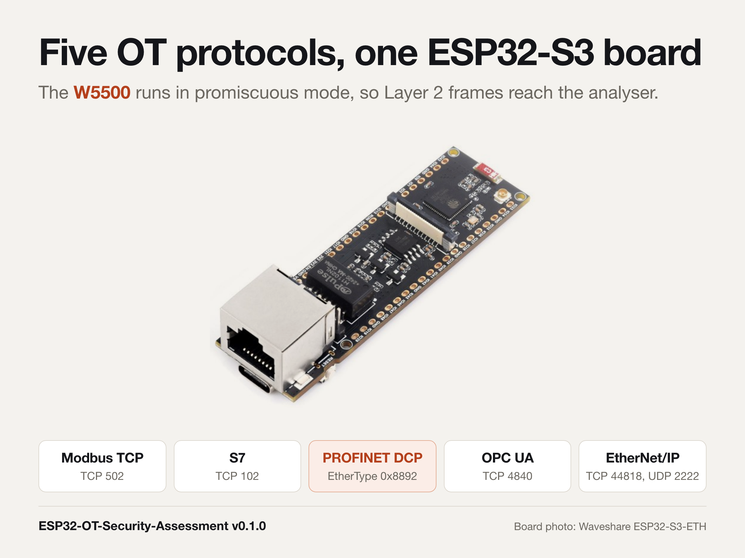 Waveshare ESP32-S3-ETH board photographed on a white background, with the five OT protocol names and their ports listed underneath: Modbus TCP 502, S7 102, PROFINET DCP EtherType 0x8892, OPC UA 4840 and EtherNet IP 44818