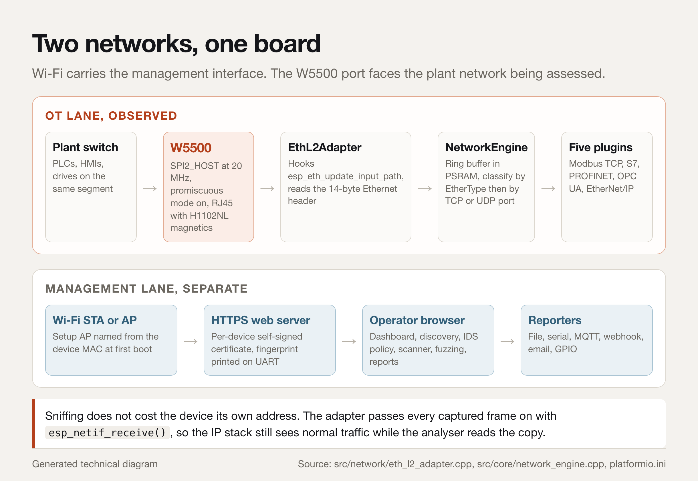 Diagram of two lanes. The OT lane runs from a plant switch through the W5500 in promiscuous mode, an EthL2Adapter, a NetworkEngine ring buffer and five protocol plugins. The management lane runs from Wi-Fi through an HTTPS web server to the operator browser and the reporters