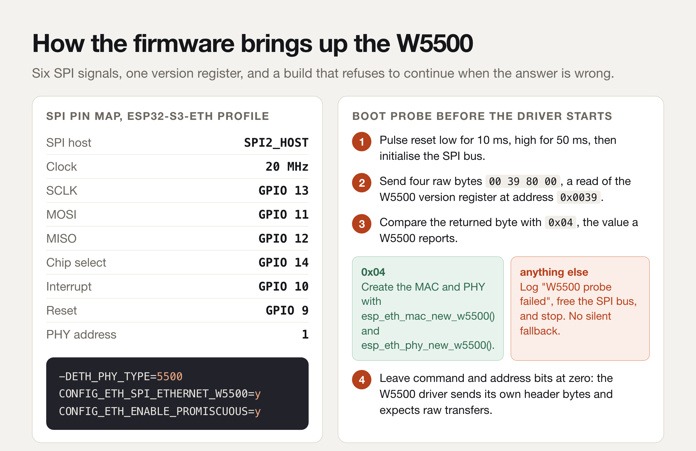 Two panels. The left panel lists the SPI pin map for the esp32-s3-eth profile and three build flags. The right panel shows the four-step boot probe that reads the W5500 version register and stops the driver when the answer is not 0x04