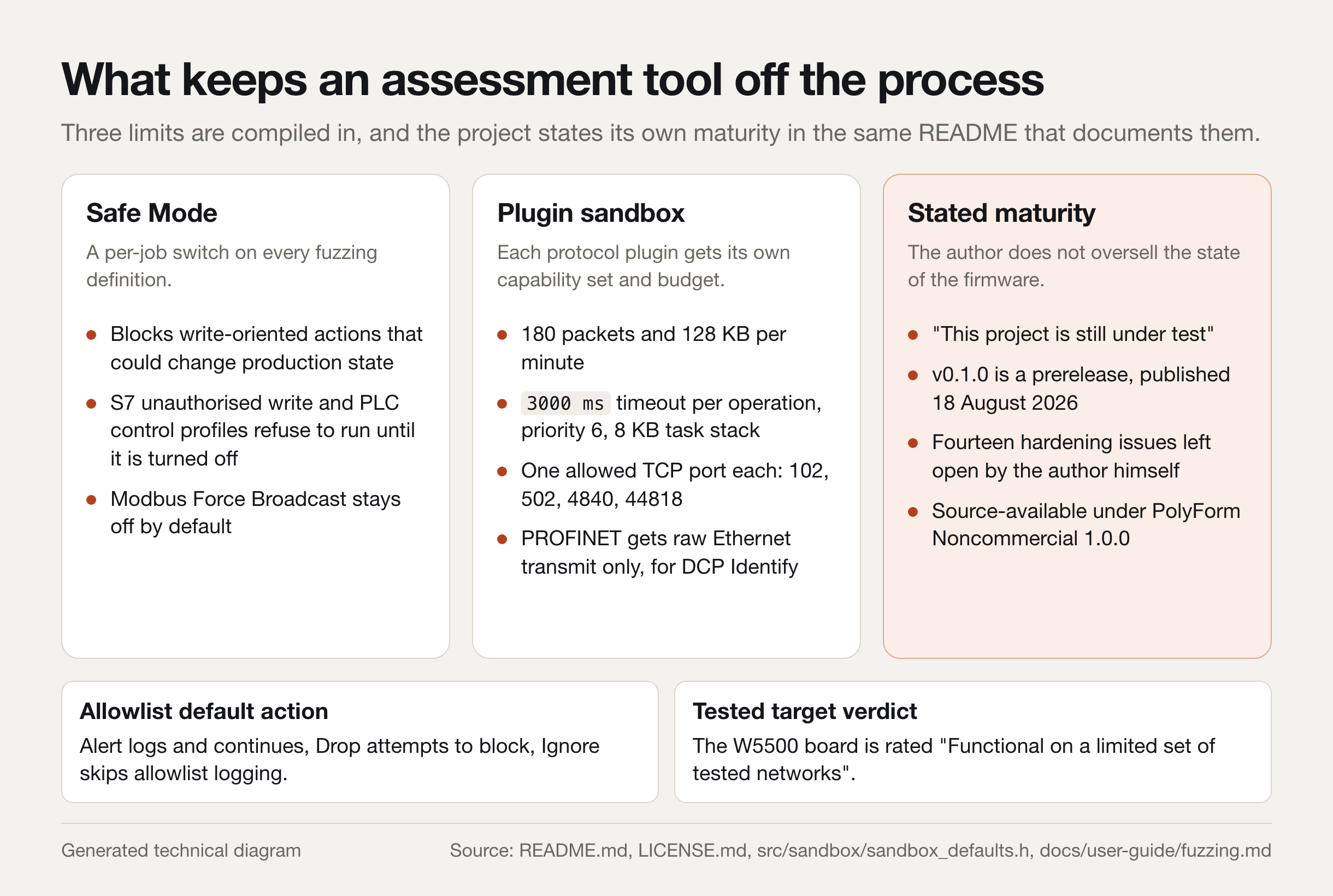 Three cards covering Safe Mode, the per-plugin sandbox with its packet and byte budgets, and the stated maturity of the project, above two strips describing the allowlist default actions and the tested verdict for the W5500 board