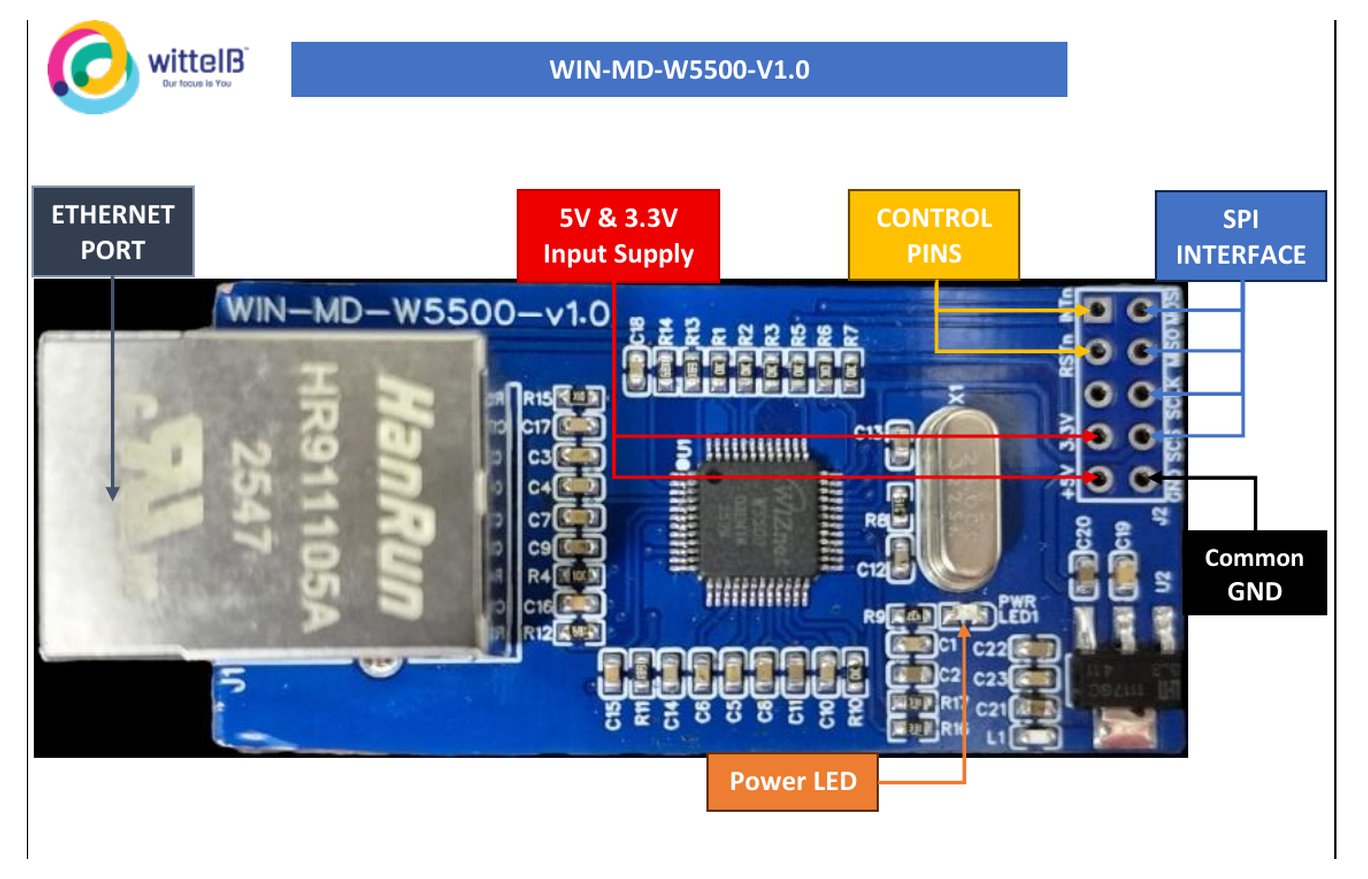 Annotated board photograph from page 3 of the WittelB datasheet, with coloured callout boxes pointing to the Ethernet Port at the RJ45 jack, the 5V and 3.3V Input Supply pins, the Control Pins, the SPI Interface pins, the Common GND pin and the Power LED beside the W5500