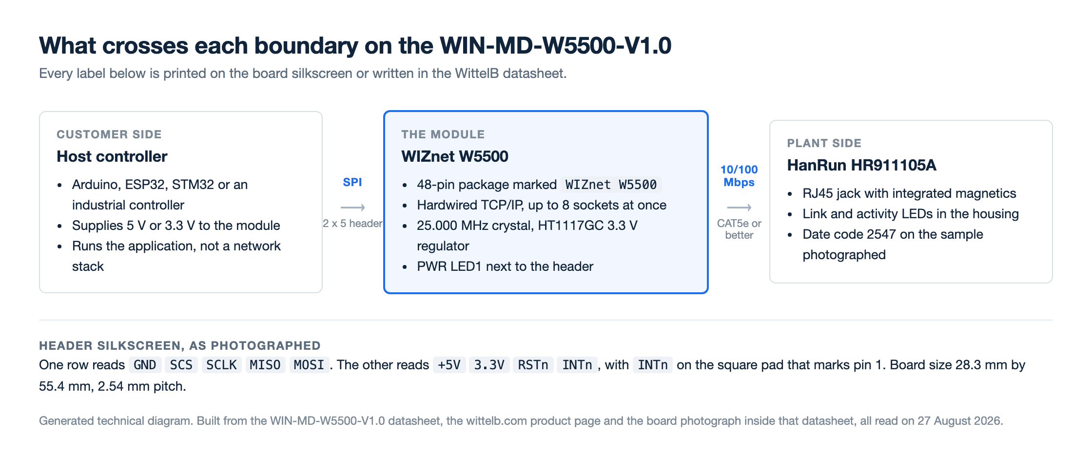 Generated diagram with three cards. The left card, Host controller, lists Arduino, ESP32, STM32 or an industrial controller supplying 5 V or 3.3 V. The centre card, highlighted in blue, is the WIZnet W5500 with a 48-pin package, hardwired TCP/IP with 8 sockets, a 25.000 MHz crystal and an HT1117GC regulator. The right card is the HanRun HR911105A RJ45 jack. Arrows read SPI over a two-by-five header and 10 slash 100 Mbps over CAT5e. A footer repeats the header silkscreen labels