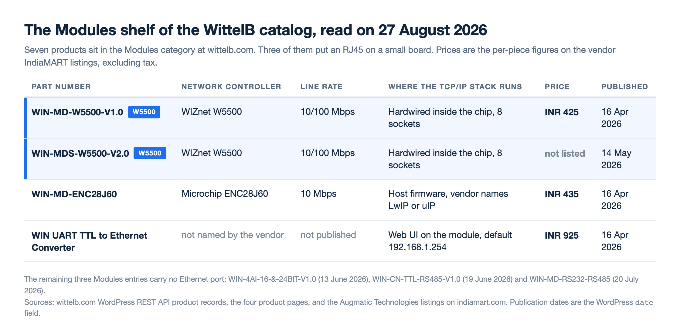 Generated table titled The Modules shelf of the WittelB catalog, listing WIN-MD-W5500-V1.0 and WIN-MDS-W5500-V2.0 with a WIZnet W5500 at 10 slash 100 Mbps and a hardwired stack, WIN-MD-ENC28J60 with a Microchip ENC28J60 at 10 Mbps and a host software stack, and the WIN UART TTL to Ethernet Converter with an unnamed controller and a web UI, alongside prices of 425, 435 and 925 rupees and publication dates