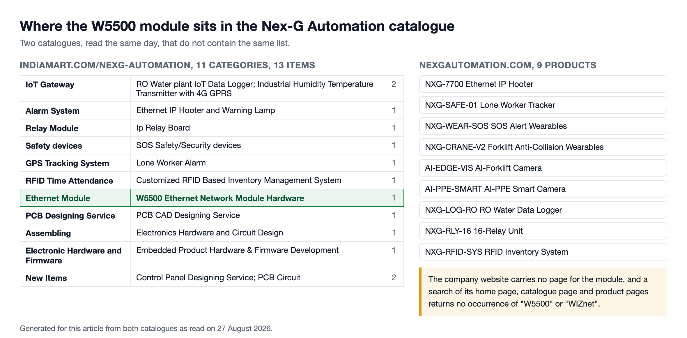 Comparison of two catalogues, the left a table of eleven IndiaMART categories and thirteen items with the Ethernet Module row highlighted, the right a list of nine coded products from the company website with a note that the website has no page for the module and no occurrence of W5500 or WIZnet