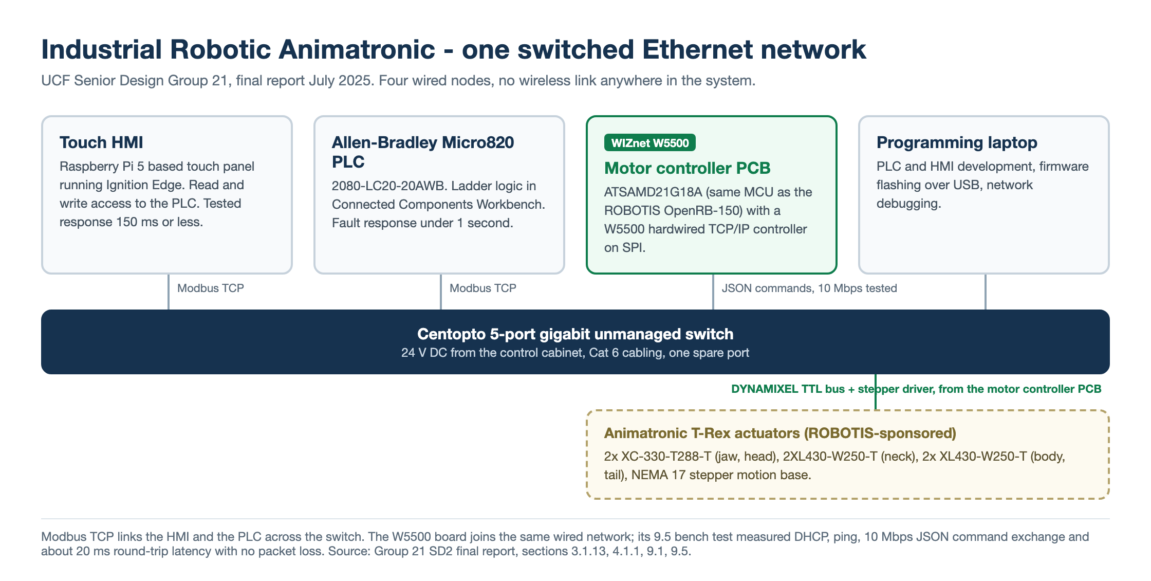 Generated technical diagram of the animatronic network: four cards for the touch HMI, the Micro820 PLC, the W5500 motor controller PCB, and a programming laptop, all dropping into a 5-port gigabit switch bar, with the DYNAMIXEL servo group hanging off the motor controller