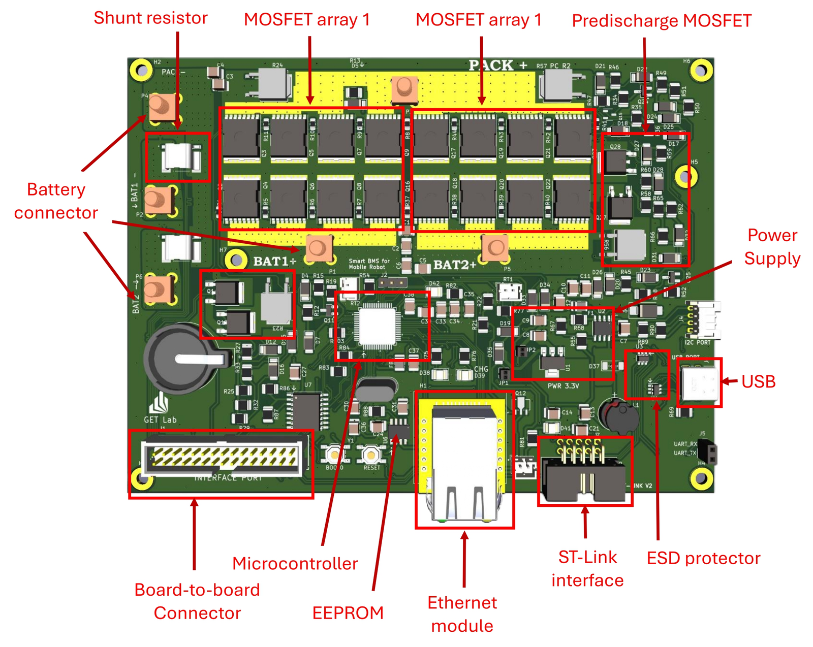 Annotated KiCad render of the controller board with callouts for the shunt resistor, MOSFET arrays, predischarge MOSFET, battery connectors, microcontroller, EEPROM, socketed Ethernet module, ST-Link header, USB port, and board-to-board connector