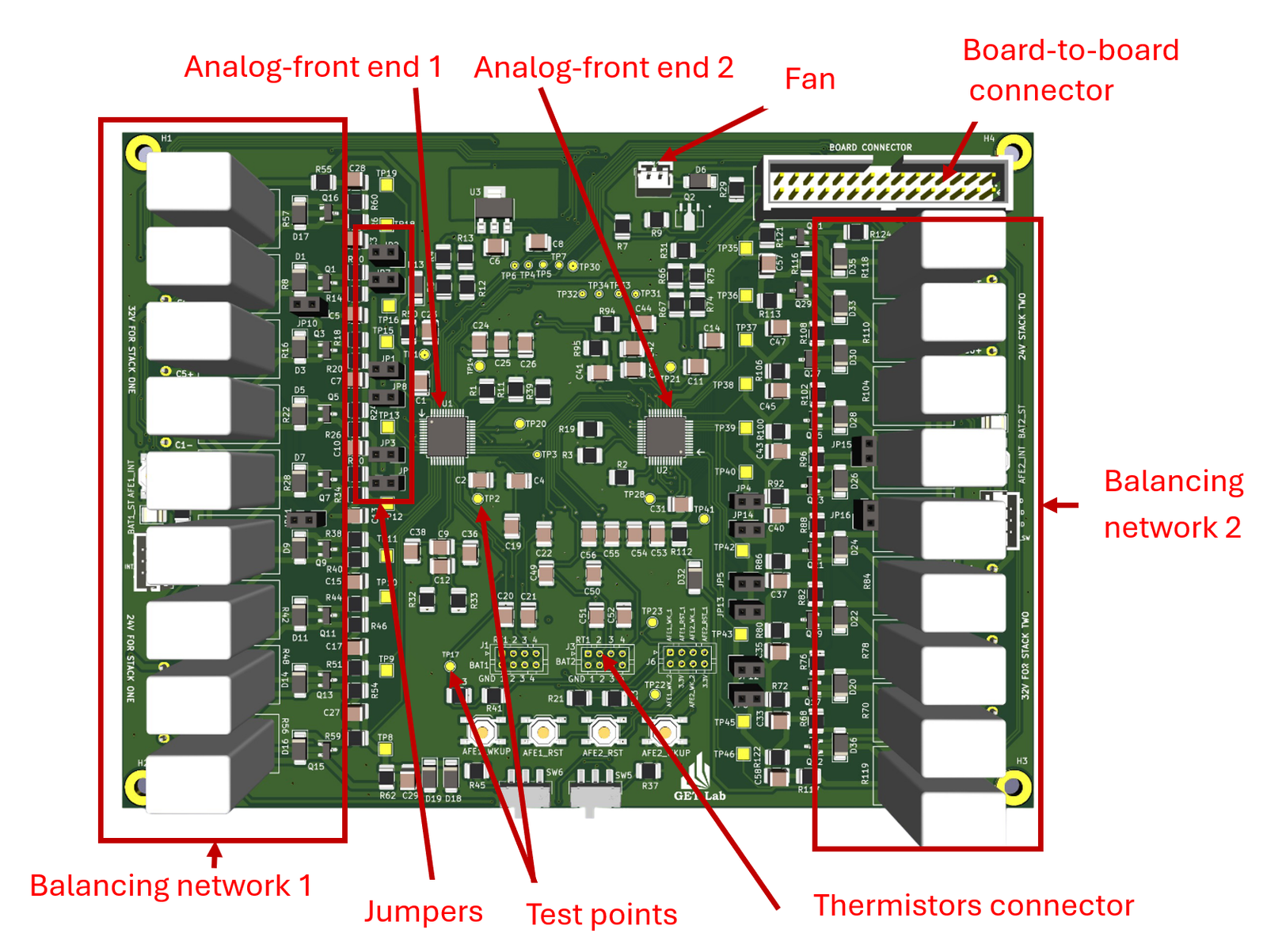 Annotated KiCad render of the AFE board showing two analog front end ICs, balancing networks along both edges, thermistor connectors, a fan header, jumpers, and the board-to-board connector