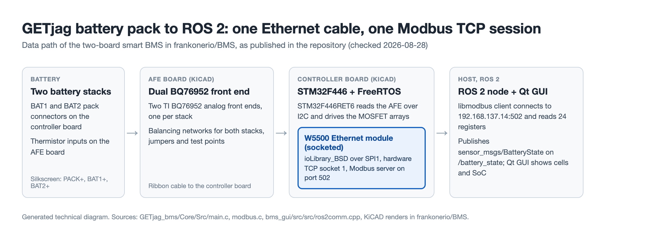 Generated technical diagram of the data path: two battery stacks feed a dual BQ76952 AFE board, a ribbon cable links it to the STM32F446 controller board with its socketed W5500 Ethernet module, and an Ethernet cable carries Modbus TCP to a ROS 2 host node with a Qt GUI