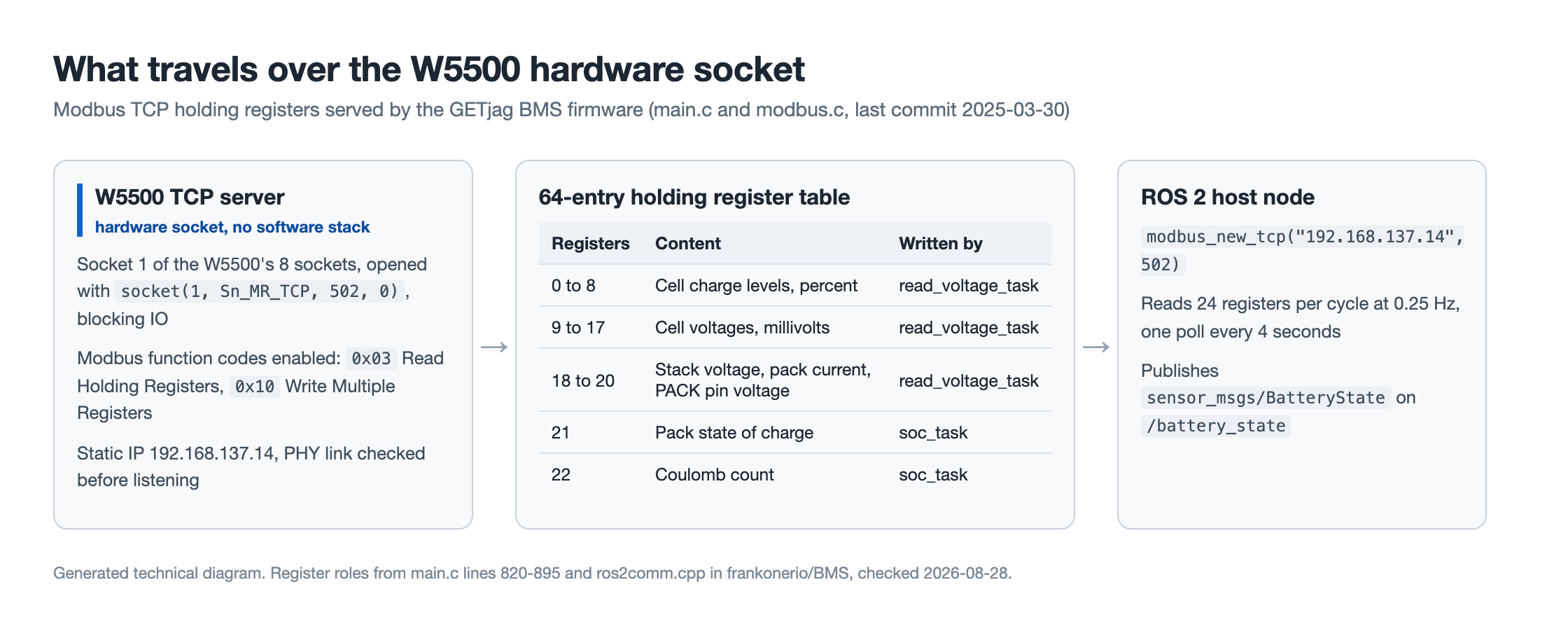 Generated technical diagram showing the W5500 TCP server on socket 1 port 502, the 64-entry holding register table with cell percentages, millivolt readings, stack voltage, pack current, state of charge and Coulomb count, and the ROS 2 host polling 24 registers every 4 seconds