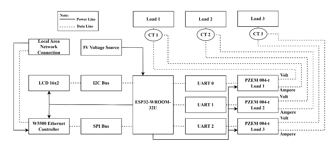 Block diagram from the paper showing the ESP32-WROOM-32U in the center, three PZEM-004T sensors with current transformers on UART 0, 1, and 2, a 16x2 LCD on the I2C bus, and the W5500 Ethernet controller on the SPI bus leading to the local area network