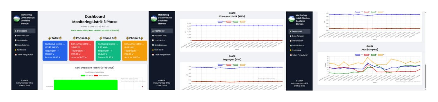 Three screenshots of the web dashboard from the paper: the main real-time page with total and per-phase cards, the kWh and voltage graphs page, and additional graphs of voltage and current over time