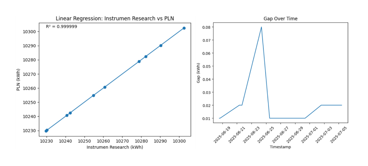 Two evaluation charts from the paper: a linear regression plot of instrument readings against PLN meter readings forming an almost perfect line with R squared of 0.999999, and a gap-over-time plot showing differences between 0.01 and 0.08 kWh across June and July 2025