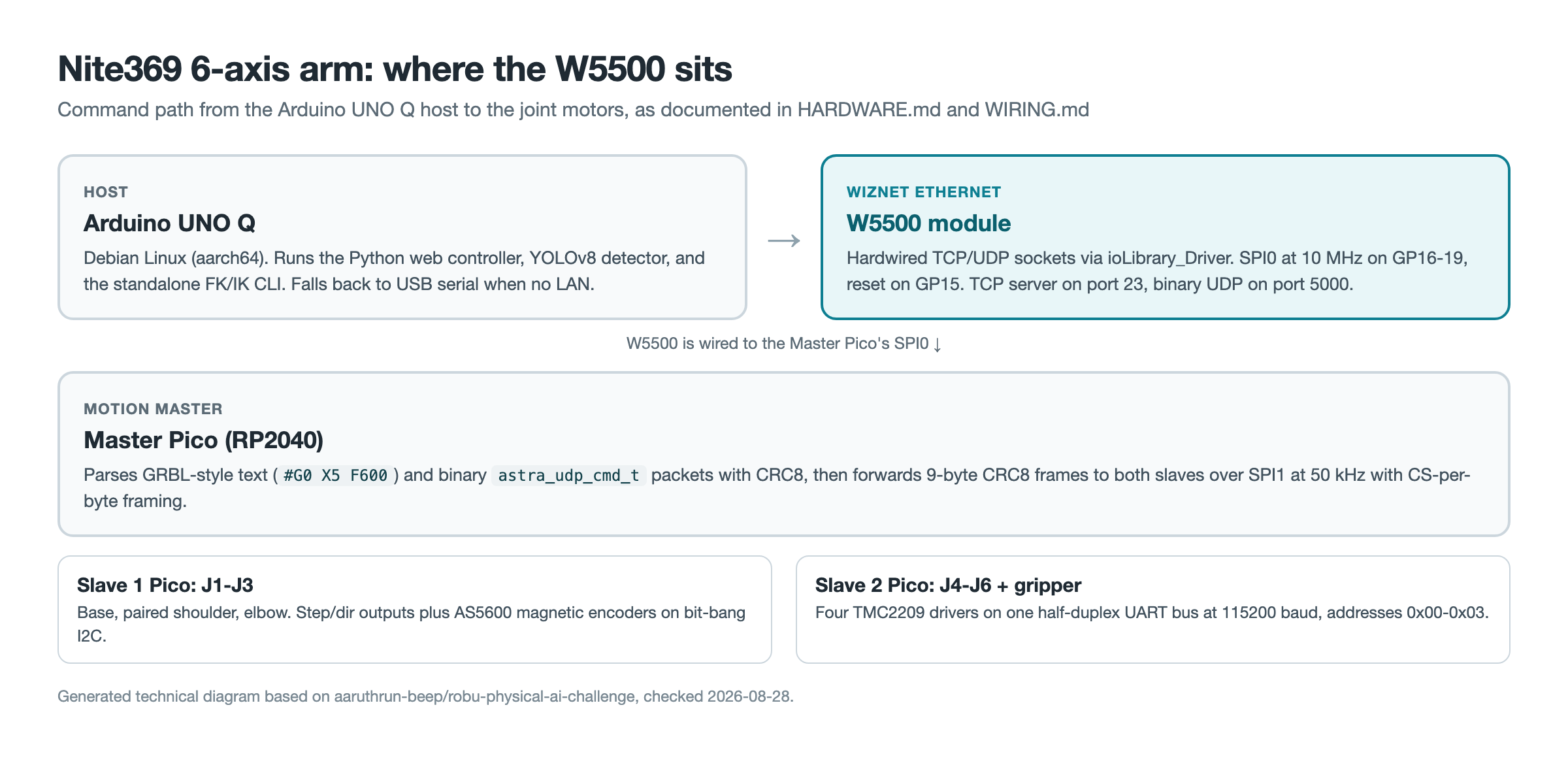 Generated block diagram showing the Arduino UNO Q host connecting through the W5500 module to the master RP2040 Pico, which forwards 9-byte CRC8 frames over SPI1 at 50 kHz to slave Picos driving TMC2209 stepper drivers and AS5600 encoders