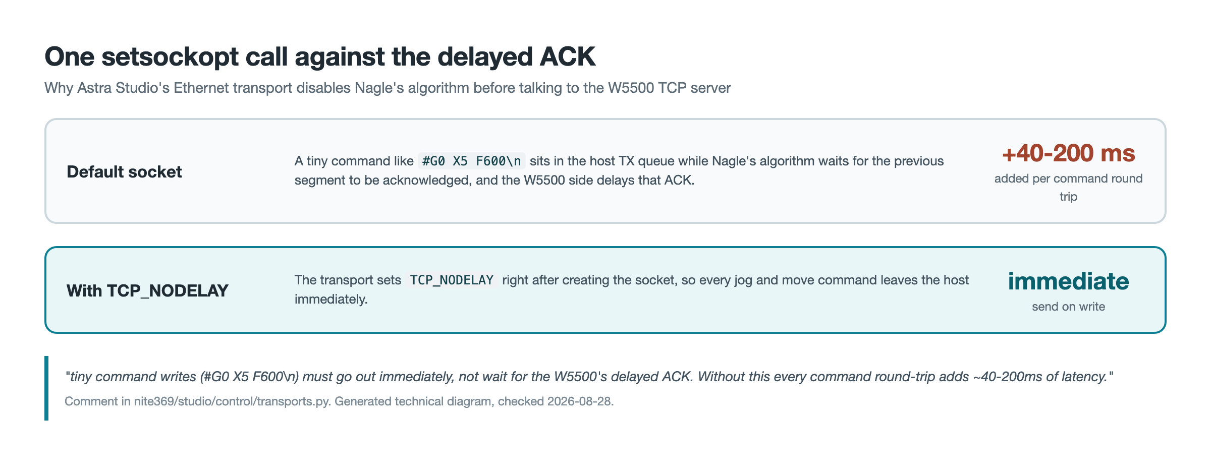 Generated comparison diagram of a default socket, where a small G-code write waits on Nagle's algorithm and the delayed ACK for an extra 40 to 200 milliseconds, against a socket with TCP_NODELAY set, where the command is sent immediately