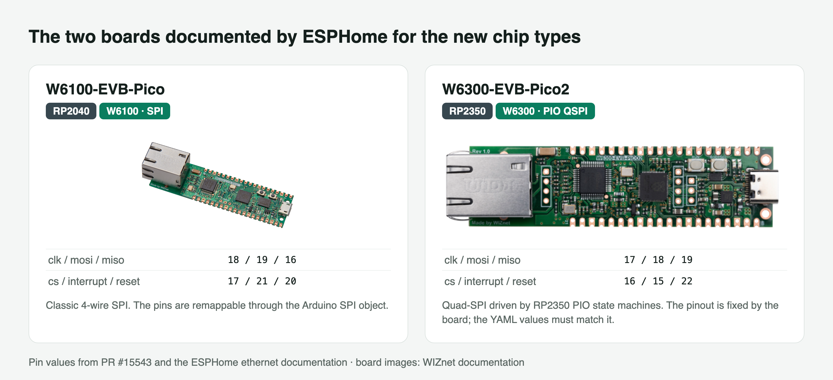 Generated infographic comparing the W6100-EVB-Pico, an RP2040 board using the W6100 over remappable SPI pins 18 19 16 17 21 20, with the W6300-EVB-Pico2, an RP2350 board using the W6300 over fixed PIO QSPI pins 17 18 19 16 15 22