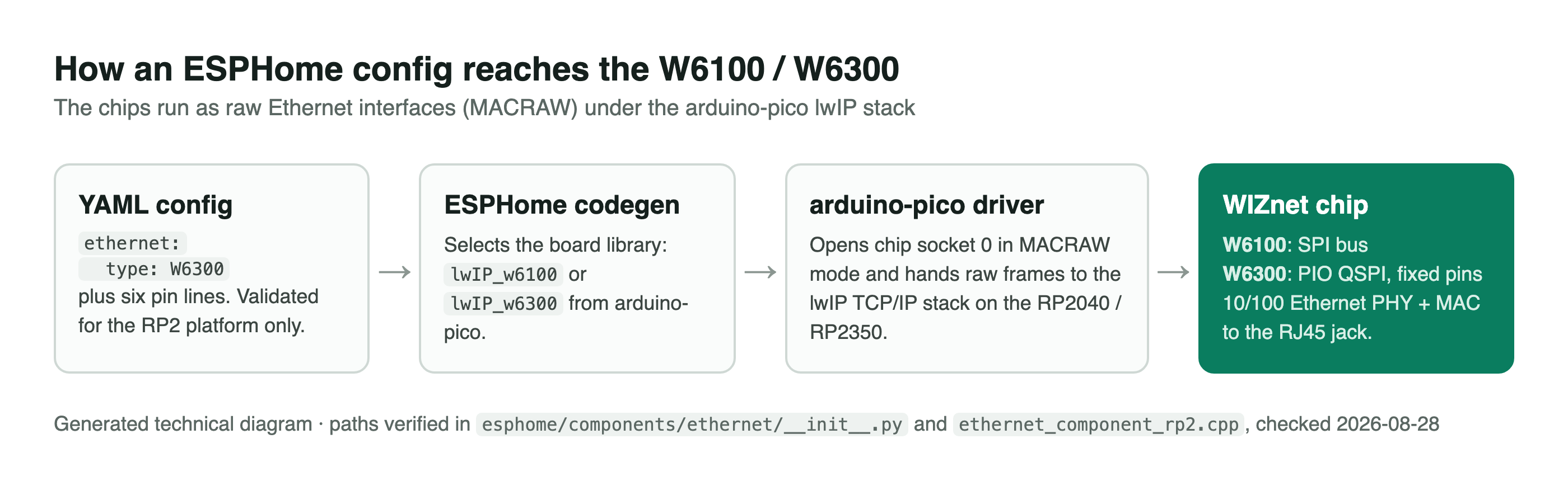 Generated technical diagram of the data path: a YAML config naming a chip type and six pins feeds ESPHome code generation, which selects the arduino-pico lwIP_w6100 or lwIP_w6300 driver, which opens chip socket 0 in MACRAW mode and hands raw frames between the lwIP stack and the WIZnet chip's Ethernet PHY