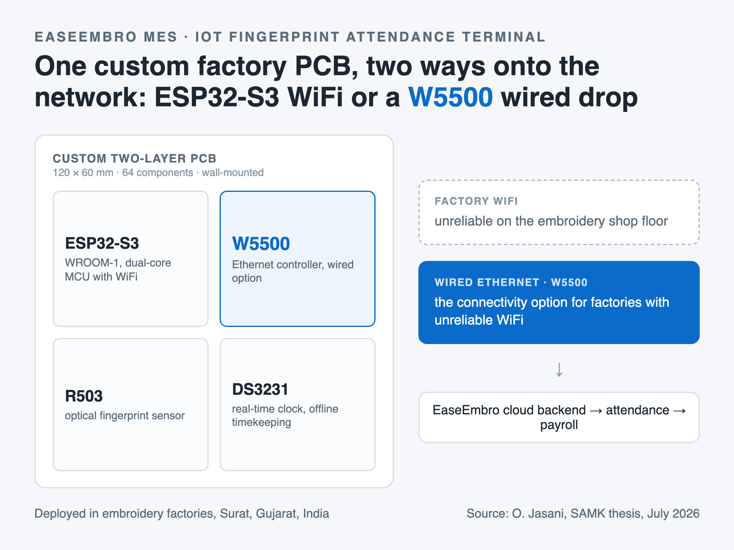 Generated infographic showing the EaseEmbro attendance terminal's custom two-layer PCB with ESP32-S3, R503 fingerprint sensor, W5500 Ethernet controller and DS3231 RTC, and two network paths where the W5500 wired path is highlighted