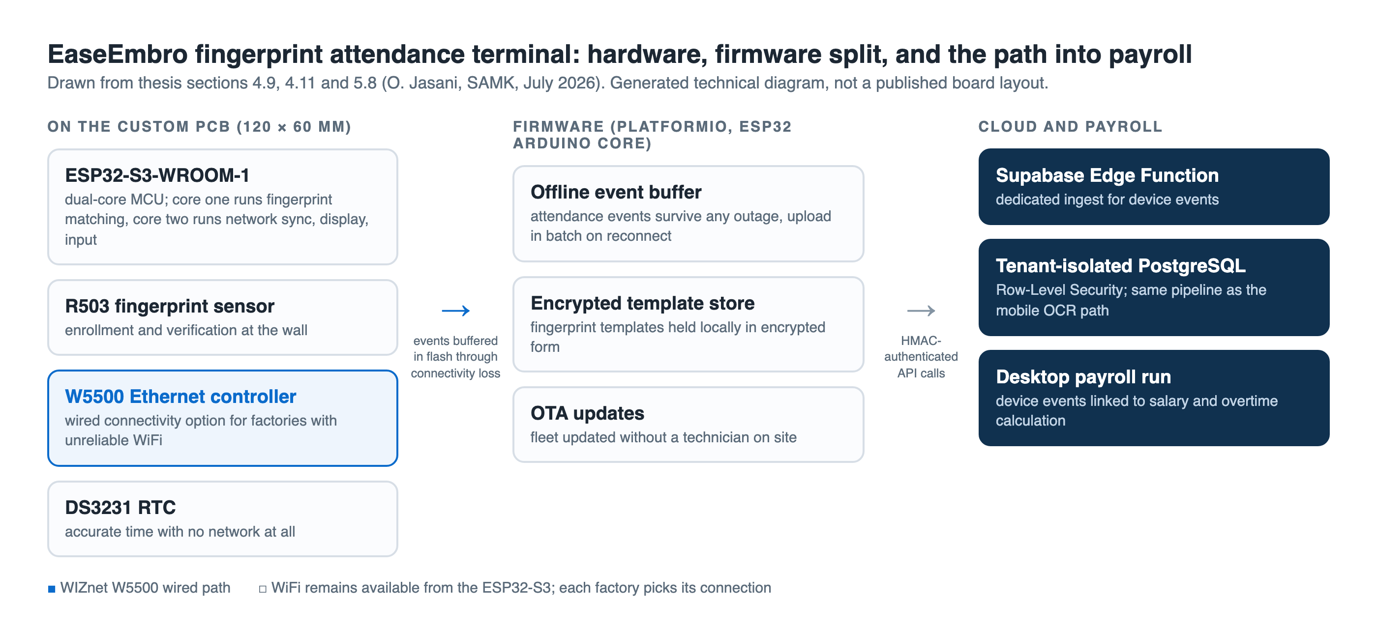 Generated technical diagram of the EaseEmbro terminal in three columns: the custom PCB components including the highlighted W5500, the firmware blocks for offline buffering, encrypted template storage and OTA updates, and the cloud path through a Supabase Edge Function into tenant-isolated PostgreSQL and the desktop payroll run
