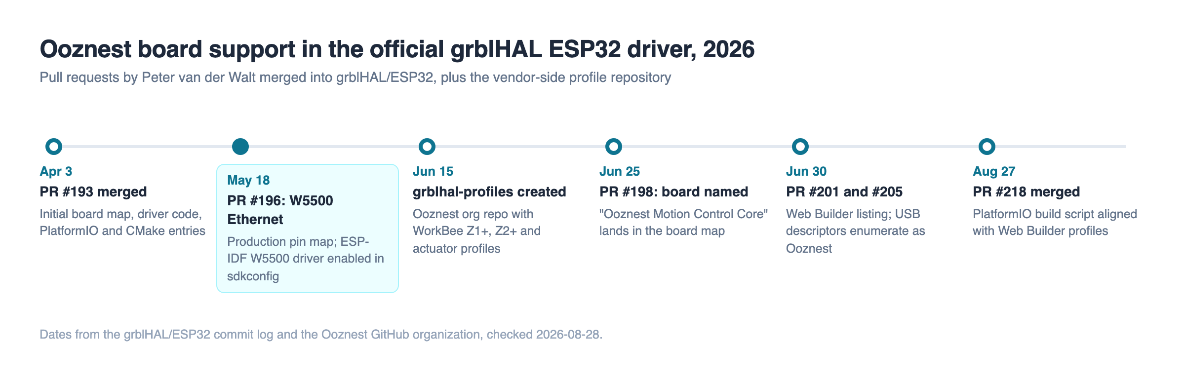 Timeline of six merged events from April to August 2026: PR 193 initial board map, PR 196 W5500 Ethernet, the grblhal-profiles repository creation, PR 198 naming the board, PRs 201 and 205 for Web Builder and USB descriptors, and PR 218 aligning build scripts