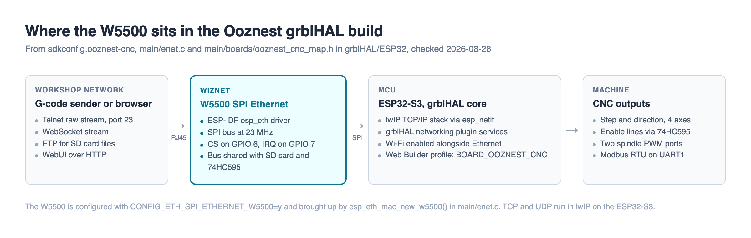 Data flow diagram in four stages: a G-code sender or browser reaches the W5500 SPI Ethernet controller over RJ45, the W5500 feeds the ESP32-S3 running grblHAL over SPI, and the controller drives four-axis CNC outputs