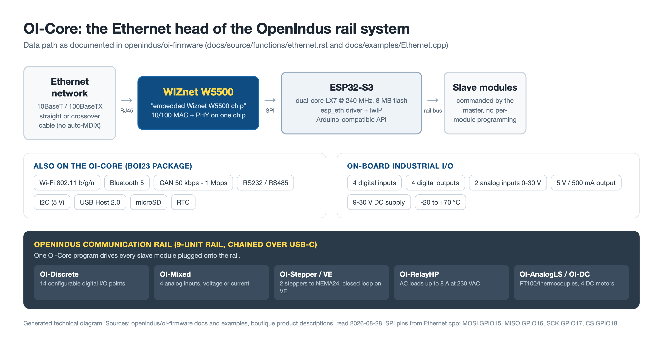 Generated technical diagram of the OI-Core data path, from the Ethernet network through an RJ45 jack into a highlighted WIZnet W5500 block, over SPI into the ESP32-S3, and out over the rail bus to slave modules, with panels listing the module's wireless interfaces, field buses and industrial I/O