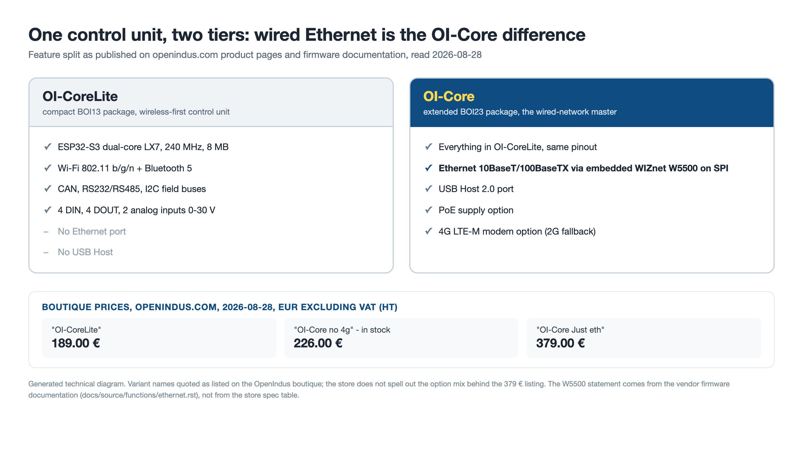 Generated comparison of the OI-CoreLite and OI-Core control units, listing shared ESP32-S3, wireless and field bus features on the left and the added W5500 Ethernet, USB Host, PoE and 4G options on the right, with the three boutique prices of 189, 226 and 379 euros below