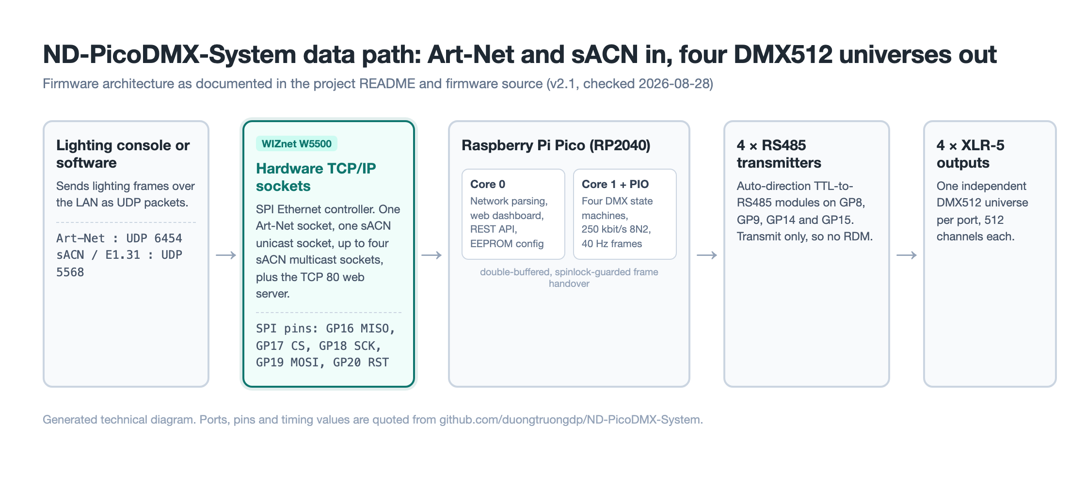 Generated technical diagram of the ND-PicoDMX-System data path: a lighting console sends Art-Net UDP 6454 and sACN UDP 5568 packets to the WIZnet W5500 hardware sockets, the RP2040 splits network work on Core 0 from the Core 1 PIO DMX engine, and four RS485 transmitters feed four XLR-5 outputs