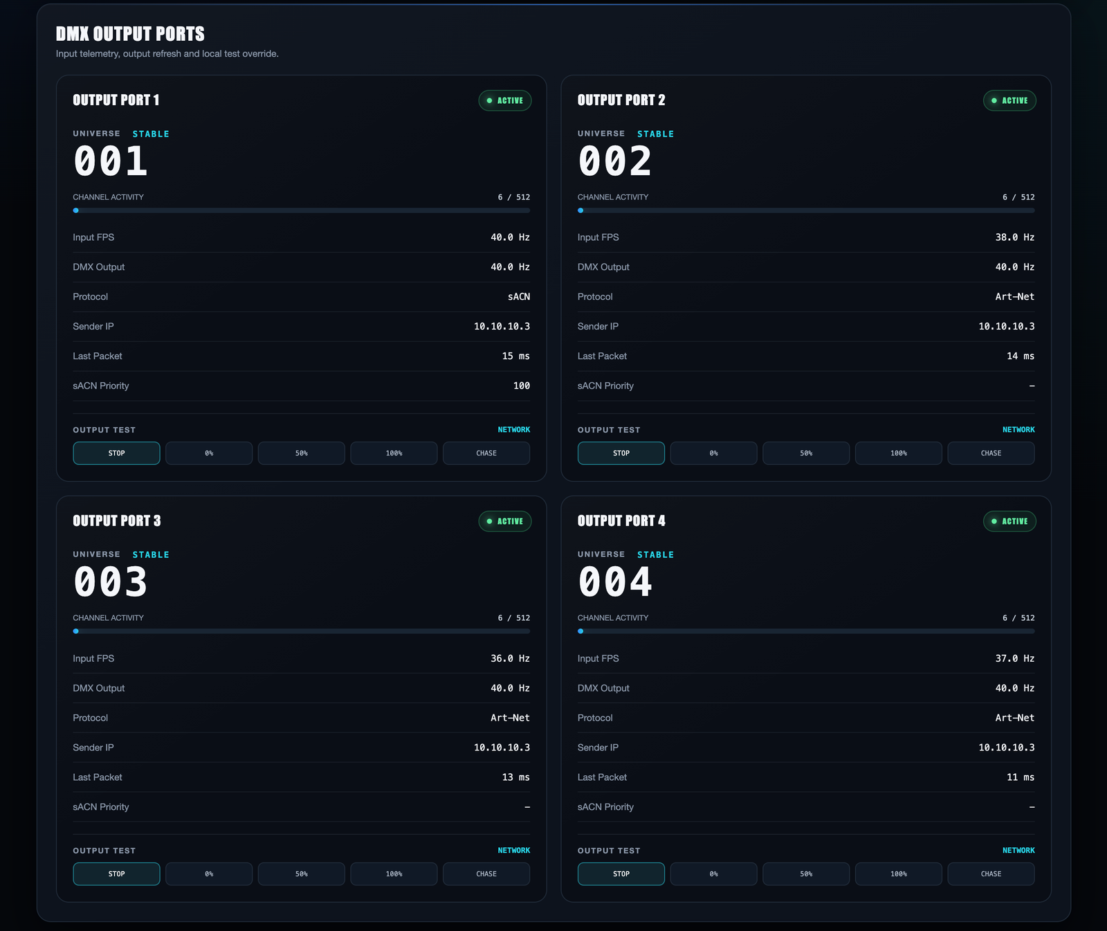 Screenshot of the dashboard's DMX output ports panel with four port cards, each showing its universe number, channel activity, input FPS around 36 to 40 Hz, DMX output locked at 40 Hz, the active protocol, sender IP, and a row of local output test buttons