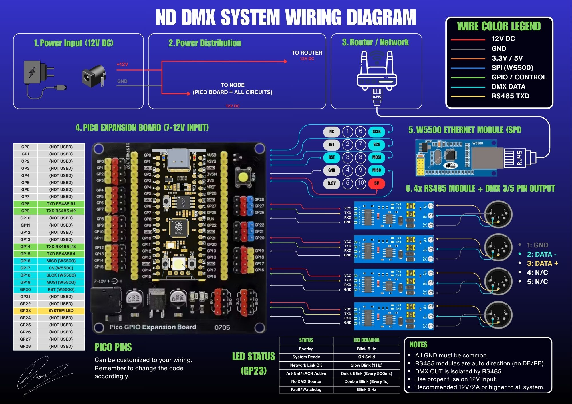 Author-made wiring diagram for the ND DMX system showing the 12 V power input and fused distribution, the Pico expansion board with a full GPIO table, the W5500 Ethernet module connected over SPI to a router, and four RS485 modules feeding XLR-5 DMX outputs with a wire color legend