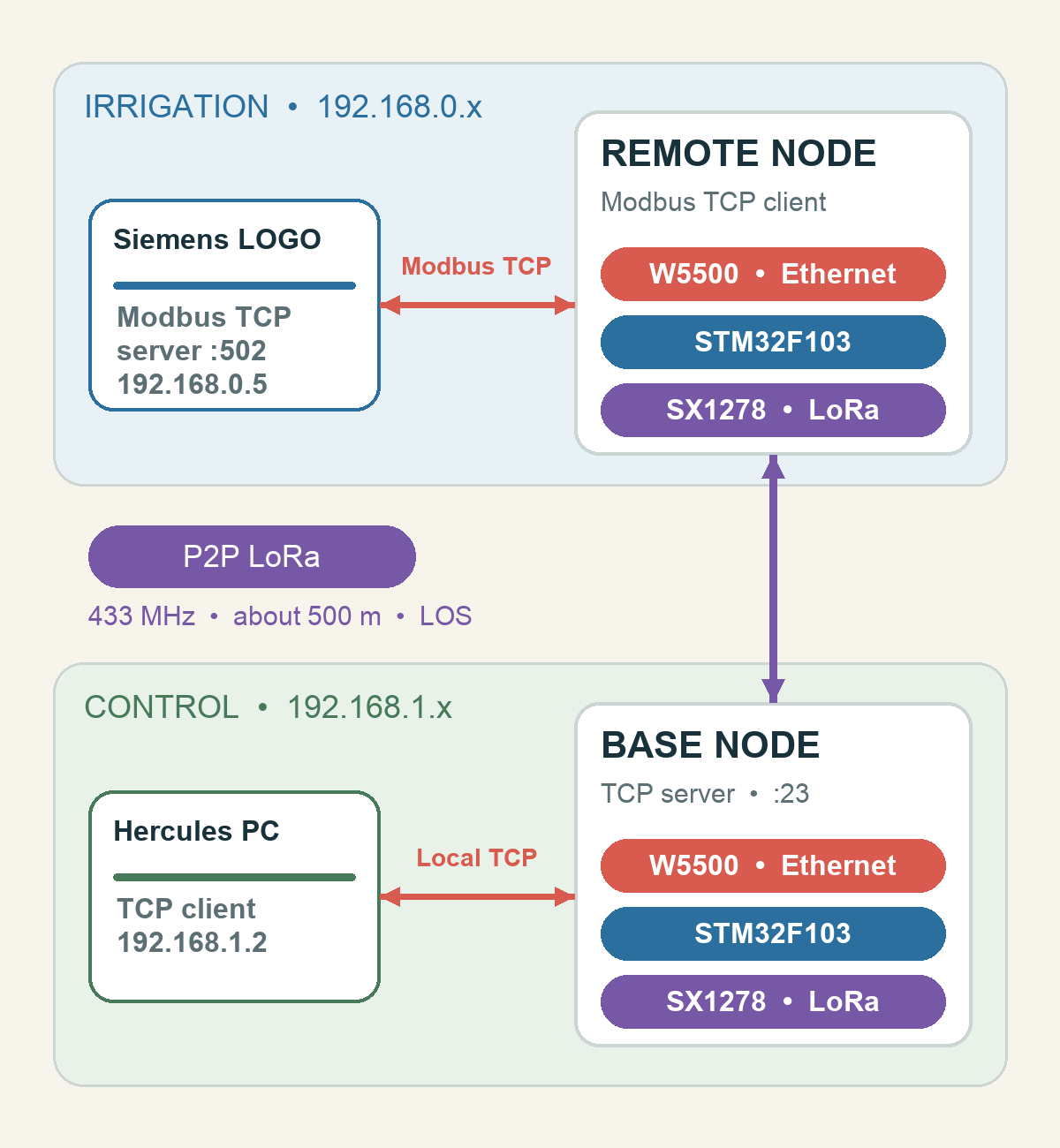 Architecture diagram of two local Ethernet subnets connected by a point-to-point LoRa request and reply path