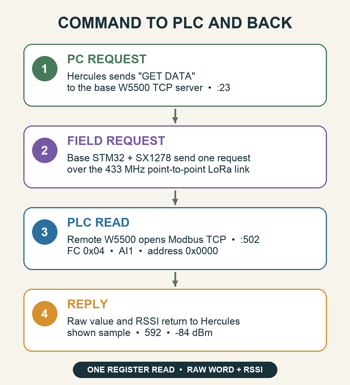 Four-step request sequence from the Hercules PC to a Siemens LOGO input-register read and back