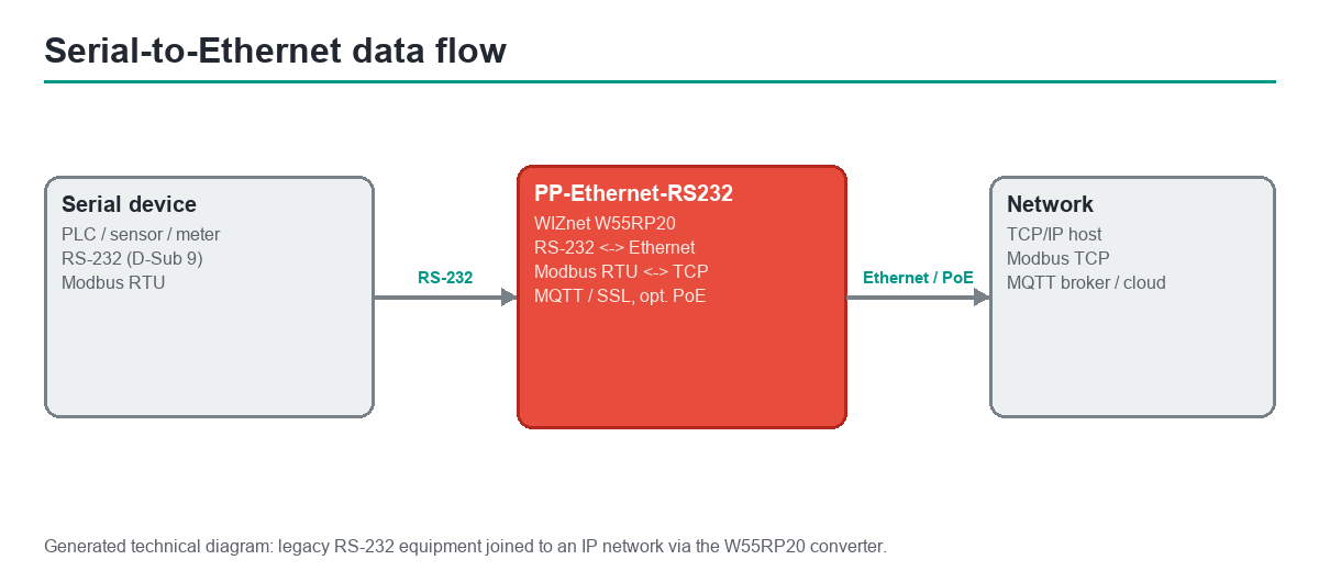 Serial-to-Ethernet data flow: an RS-232 device connects through the PP-Ethernet-RS232 (W55RP20) to a TCP/Modbus-TCP/MQTT network