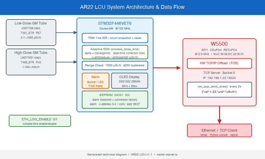 AR22 LCU system architecture block diagram
