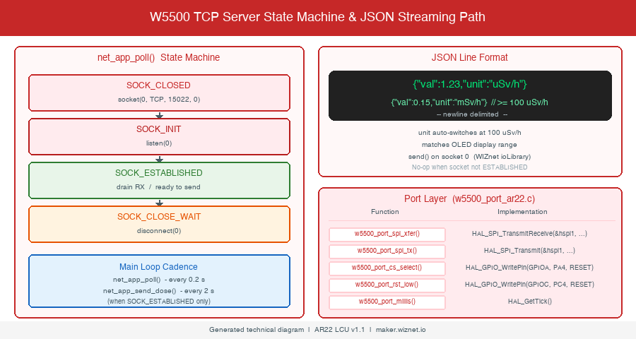 W5500 TCP server state machine and JSON streaming path