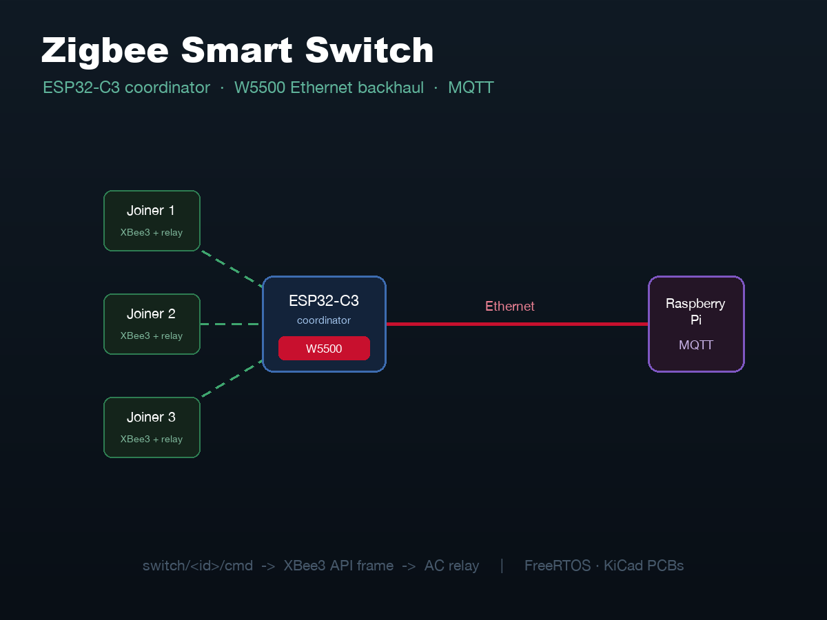 System overview: Zigbee smart switch with W5500 Ethernet backhaul