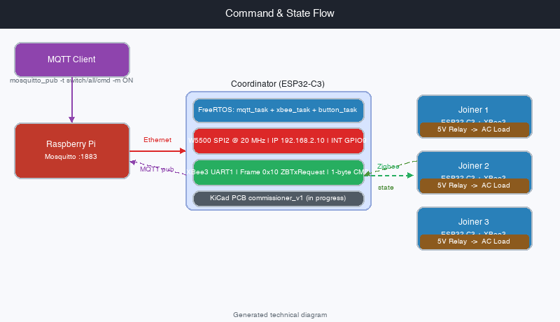 Command and state flow: MQTT client - Raspberry Pi - W5500 - Coordinator - Zigbee - Joiner relays