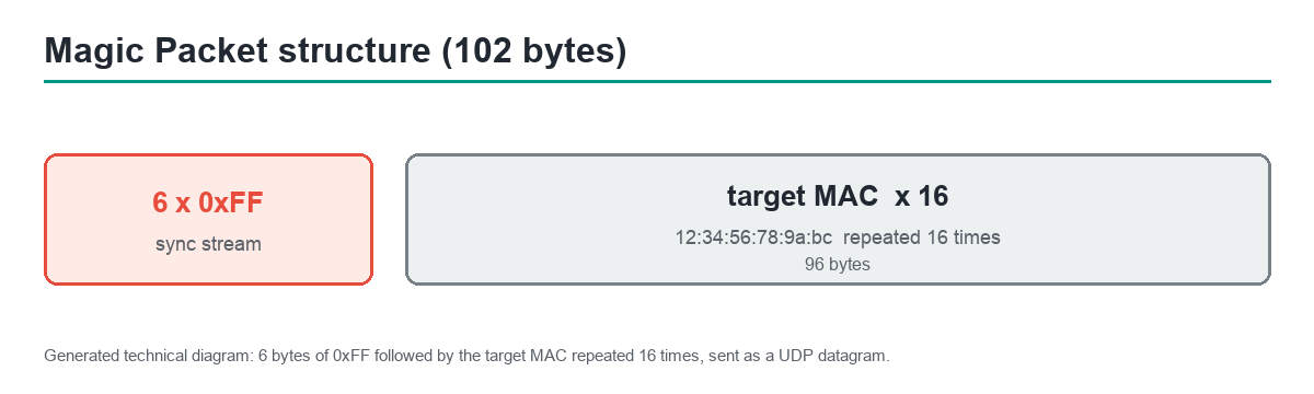 Magic Packet structure: 6 bytes of 0xFF followed by the target MAC address repeated 16 times, 102 bytes total