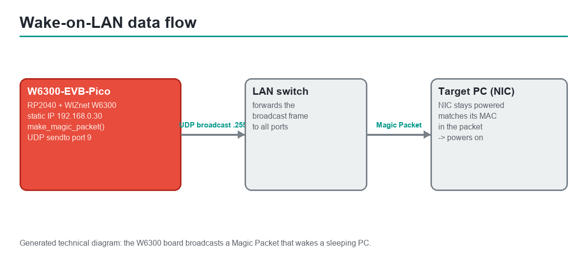Wake-on-LAN data flow: the W6300-EVB-Pico broadcasts a UDP Magic Packet through the LAN switch to the target PC, which powers on