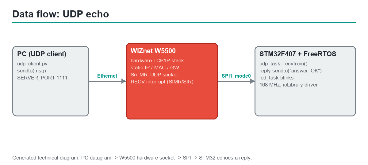 Data flow: PC UDP client over Ethernet to the WIZnet W5500 hardware socket, then SPI1 to the STM32F407 plus FreeRTOS which echoes a reply