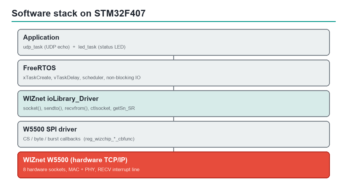 Software stack: application tasks over FreeRTOS over the WIZnet ioLibrary over the W5500 SPI driver over the W5500 hardware TCP/IP chip