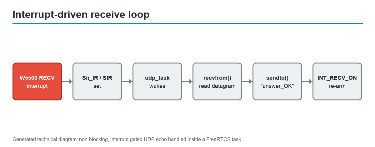 Interrupt receive loop: W5500 receive interrupt, socket interrupt flag, task wake, recvfrom, sendto answer_OK, re-arm interrupt