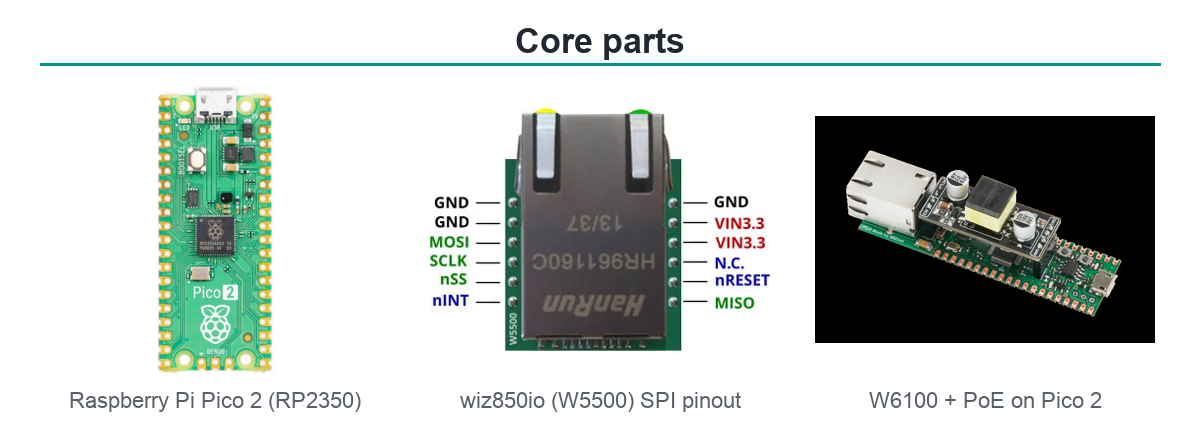 Core parts: Raspberry Pi Pico 2, the wiz850io W5500 SPI pinout, and a W6100 plus PoE board