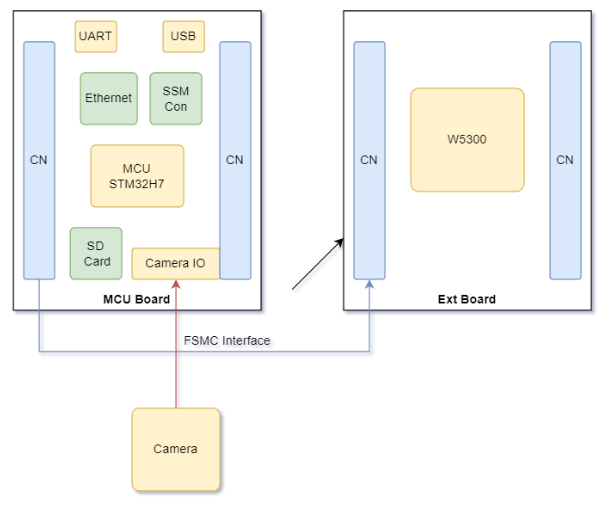 Make W5300 Network Camera for RealTime AI with STM32H7