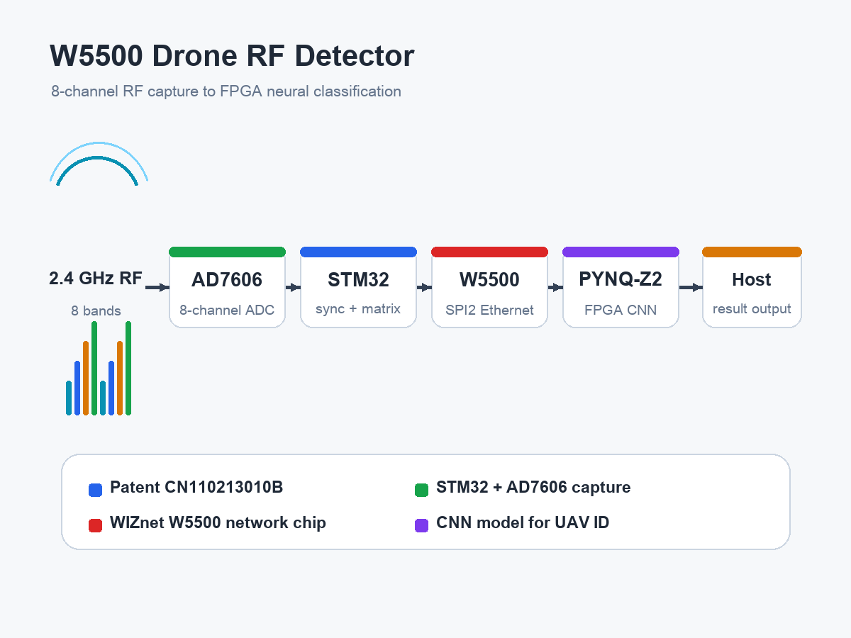 Data-path poster for a W5500 drone RF detector with RF chain, AD7606, STM32, W5500, PYNQ-Z2, and host blocks