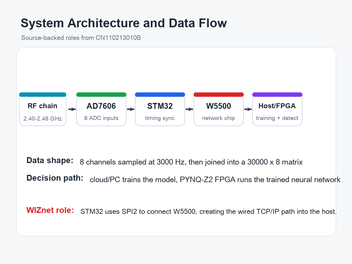 Generated architecture diagram showing RF chain, AD7606, STM32, W5500, and host FPGA data flow