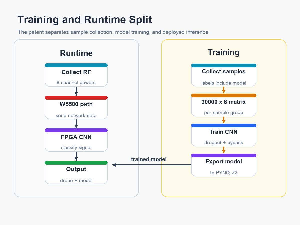 Generated training and runtime split diagram for the drone RF classifier