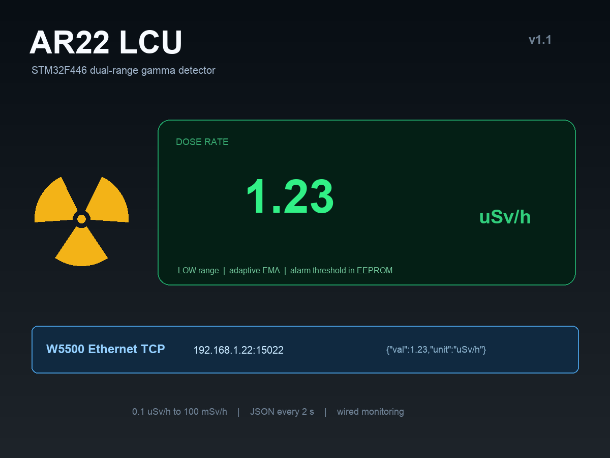 Generated technical illustration of AR22 LCU dose display and W5500 TCP logging
