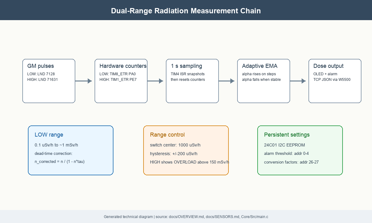 Generated technical diagram of the AR22 LCU dual-range measurement chain