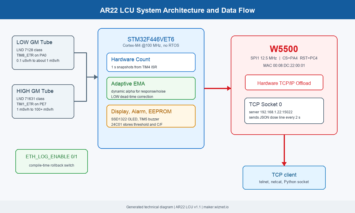 Generated technical diagram of AR22 LCU system architecture and W5500 data flow